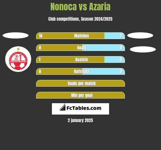 Nonoca vs Azaria h2h player stats