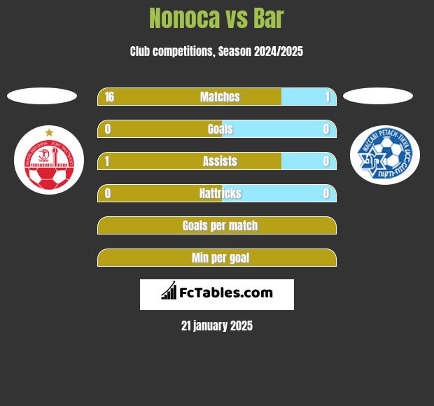 Nonoca vs Bar h2h player stats