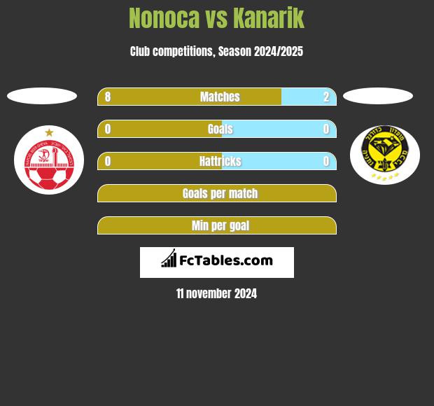 Nonoca vs Kanarik h2h player stats