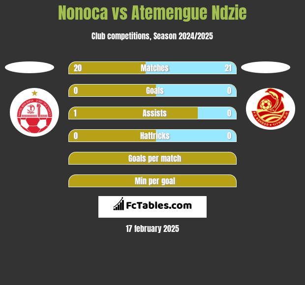 Nonoca vs Atemengue Ndzie h2h player stats