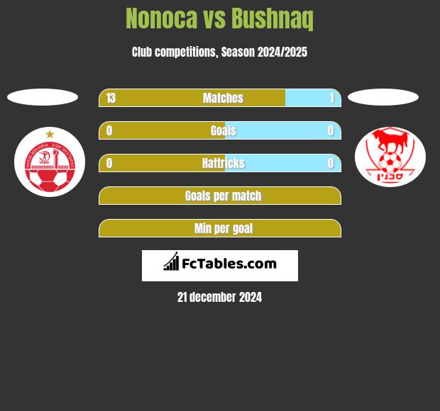 Nonoca vs Bushnaq h2h player stats