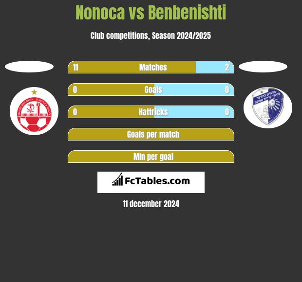 Nonoca vs Benbenishti h2h player stats