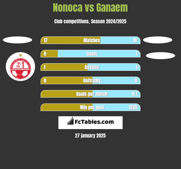 Nonoca vs Ganaem h2h player stats