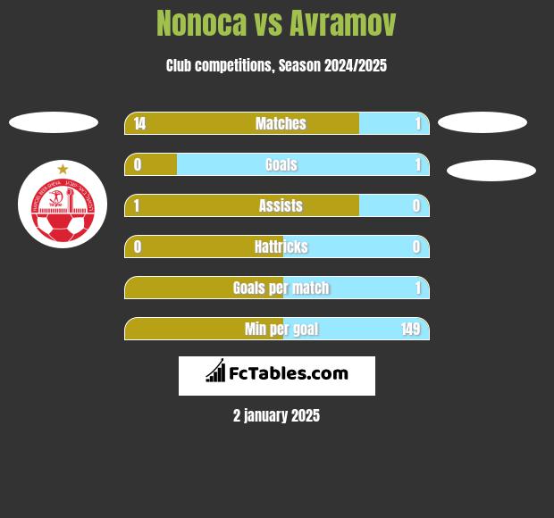 Nonoca vs Avramov h2h player stats