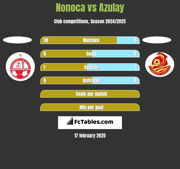 Nonoca vs Azulay h2h player stats