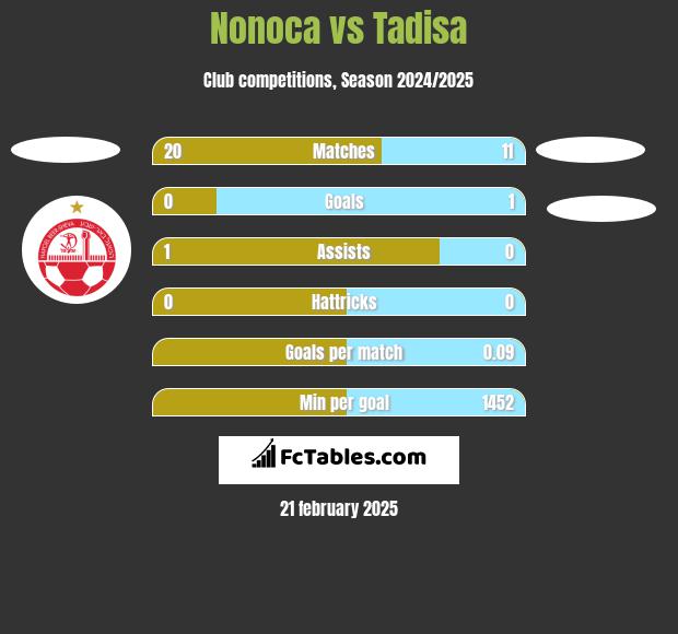 Nonoca vs Tadisa h2h player stats