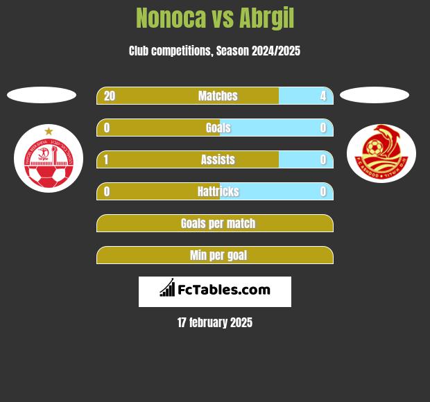 Nonoca vs Abrgil h2h player stats