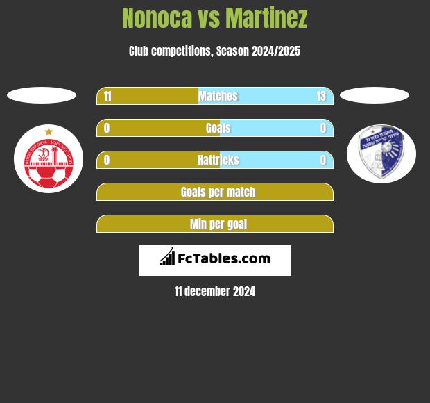 Nonoca vs Martinez h2h player stats