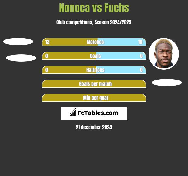 Nonoca vs Fuchs h2h player stats