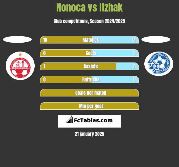 Nonoca vs Itzhak h2h player stats