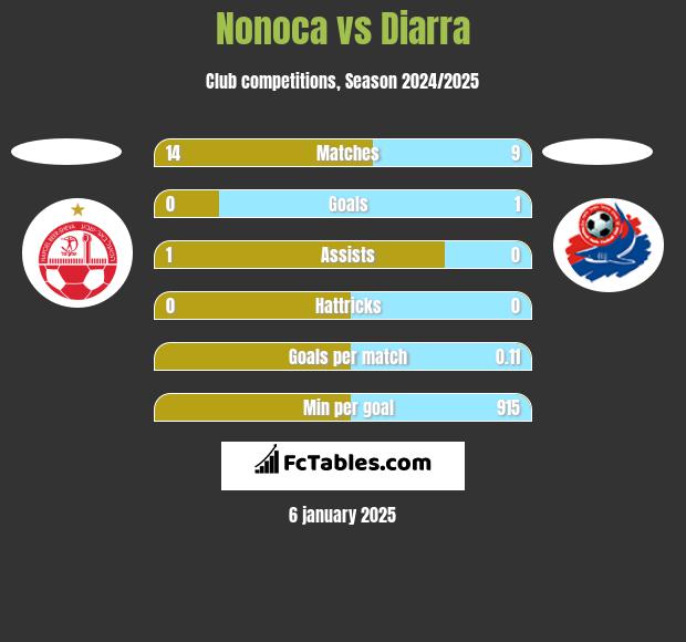 Nonoca vs Diarra h2h player stats