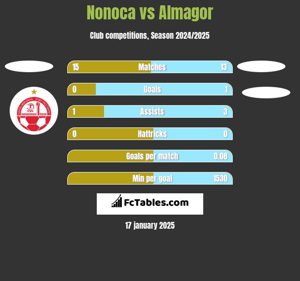 Nonoca vs Almagor h2h player stats