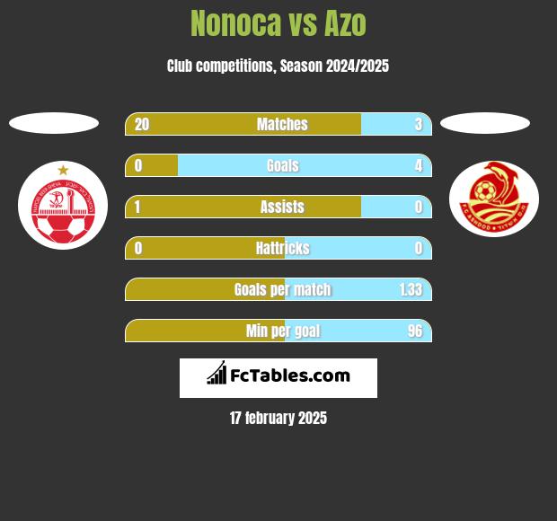 Nonoca vs Azo h2h player stats