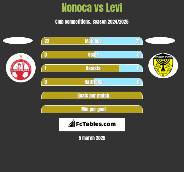 Nonoca vs Levi h2h player stats