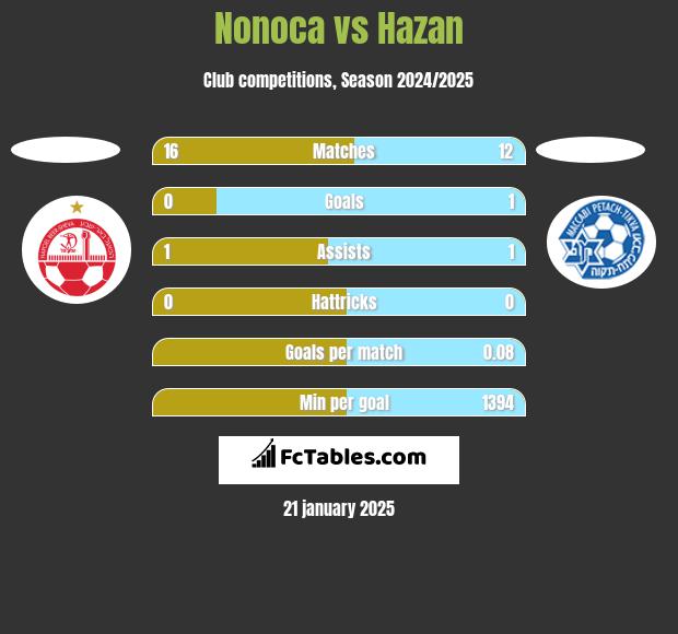 Nonoca vs Hazan h2h player stats