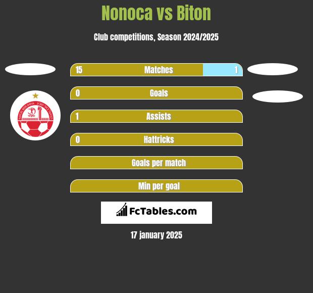 Nonoca vs Biton h2h player stats