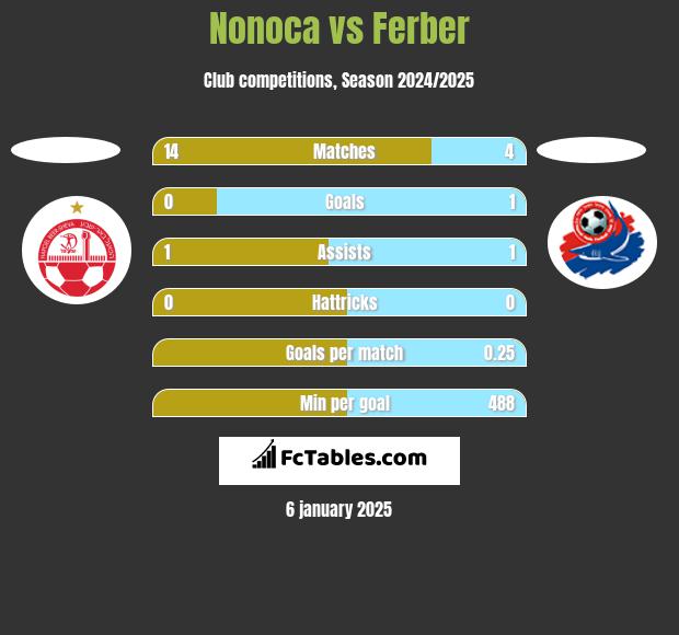 Nonoca vs Ferber h2h player stats