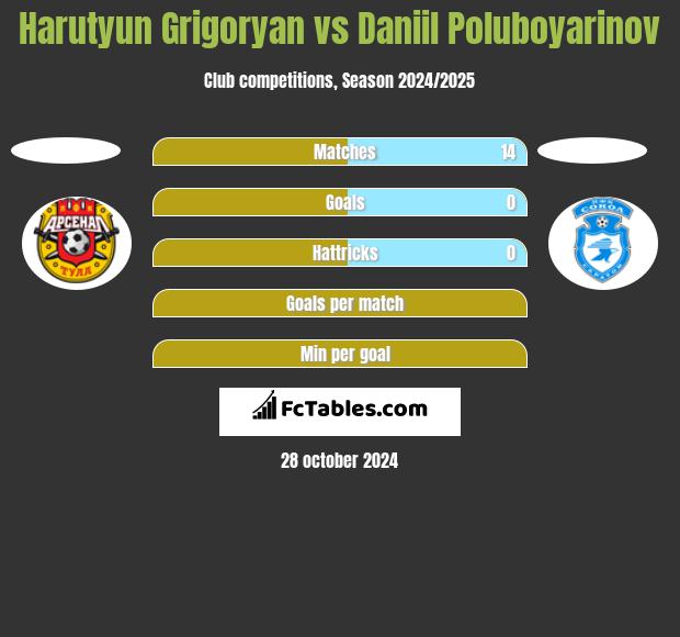 Harutyun Grigoryan vs Daniil Poluboyarinov h2h player stats