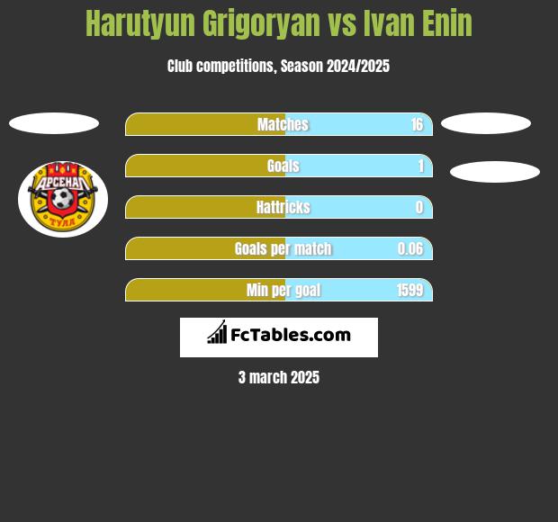 Harutyun Grigoryan vs Ivan Enin h2h player stats