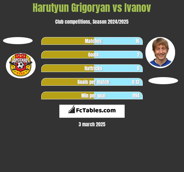 Harutyun Grigoryan vs Ivanov h2h player stats