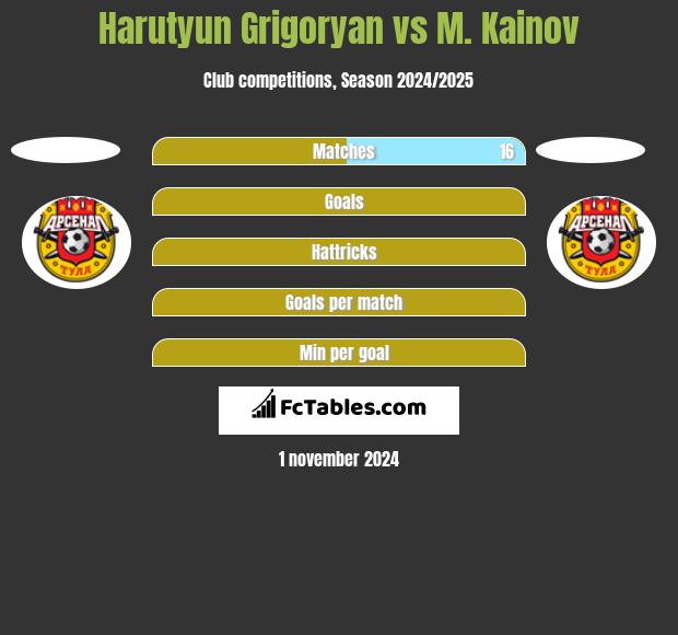 Harutyun Grigoryan vs M. Kainov h2h player stats