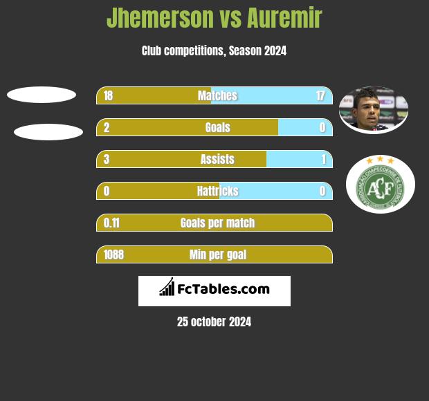 Jhemerson vs Auremir h2h player stats