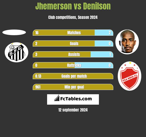 Jhemerson vs Denilson h2h player stats