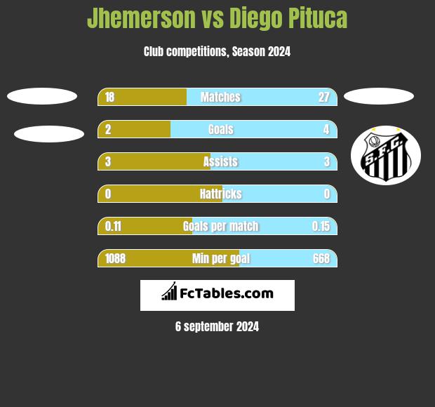 Jhemerson vs Diego Pituca h2h player stats