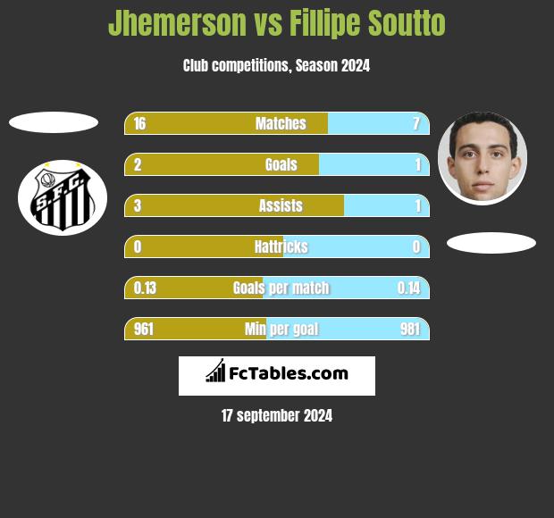 Jhemerson vs Fillipe Soutto h2h player stats