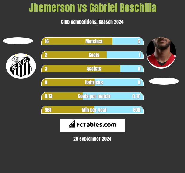 Jhemerson vs Gabriel Boschilia h2h player stats