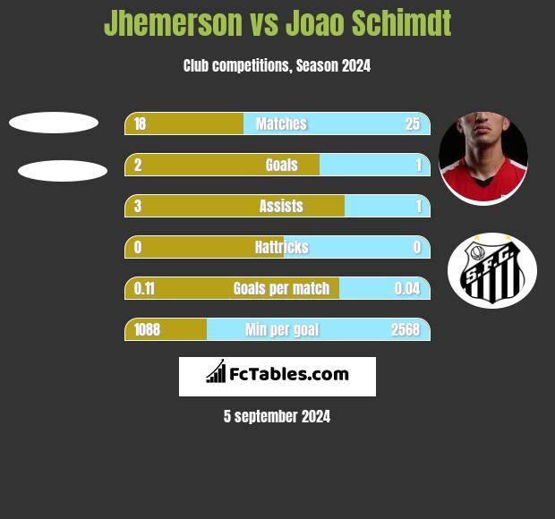 Jhemerson vs Joao Schimdt h2h player stats