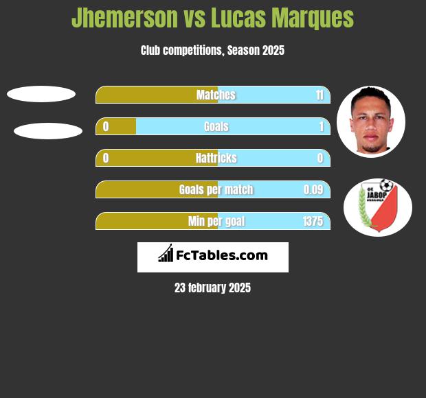 Jhemerson vs Lucas Marques h2h player stats