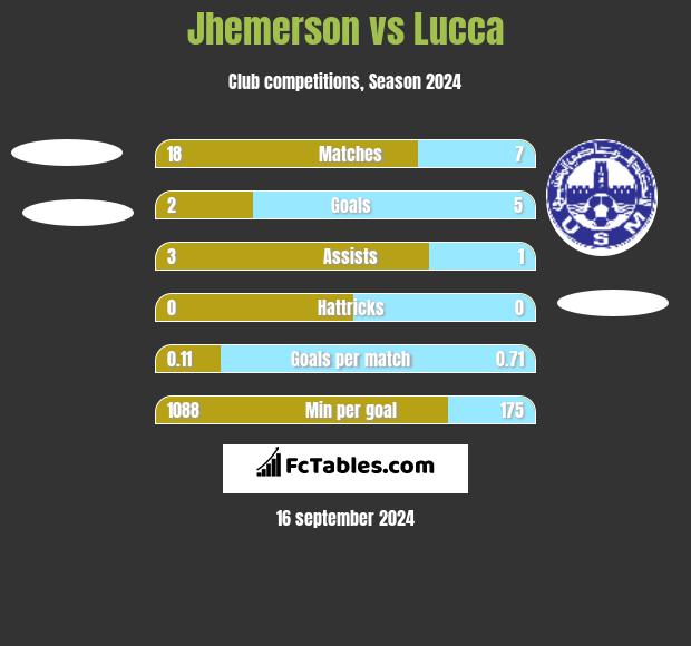 Jhemerson vs Lucca h2h player stats