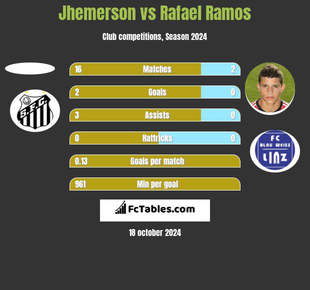 Jhemerson vs Rafael Ramos h2h player stats