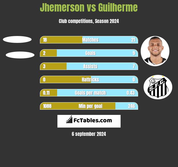 Jhemerson vs Guilherme h2h player stats