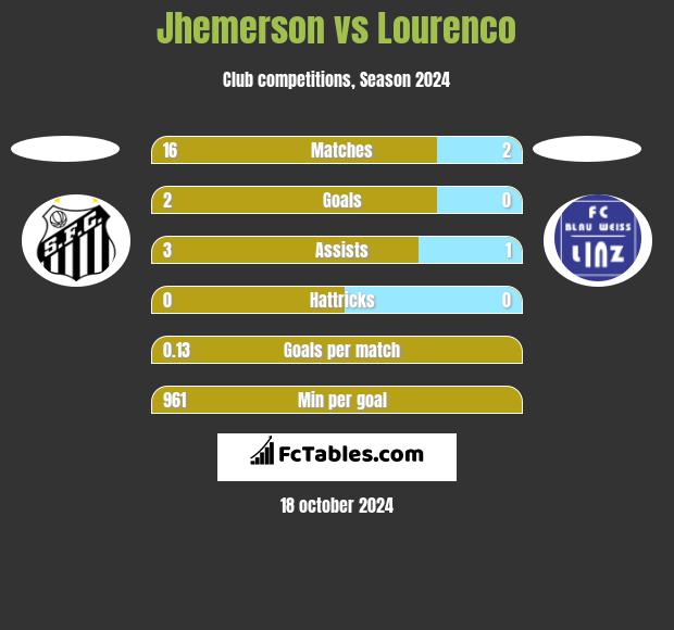 Jhemerson vs Lourenco h2h player stats