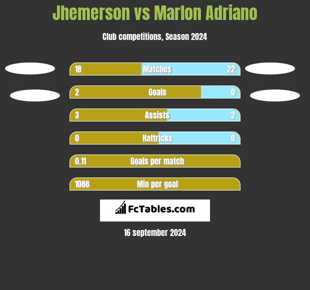 Jhemerson vs Marlon Adriano h2h player stats