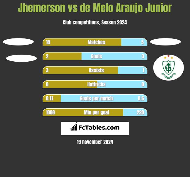 Jhemerson vs de Melo Araujo Junior h2h player stats