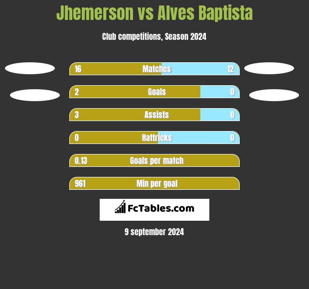 Jhemerson vs Alves Baptista h2h player stats