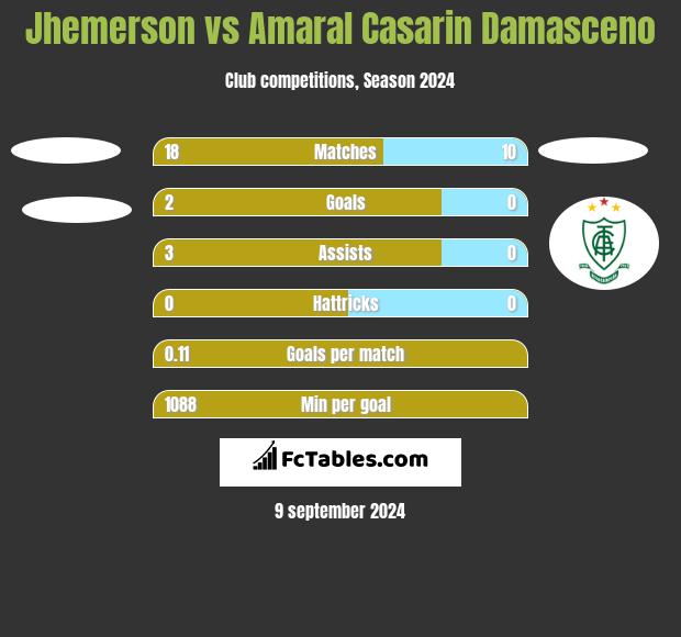 Jhemerson vs Amaral Casarin Damasceno h2h player stats