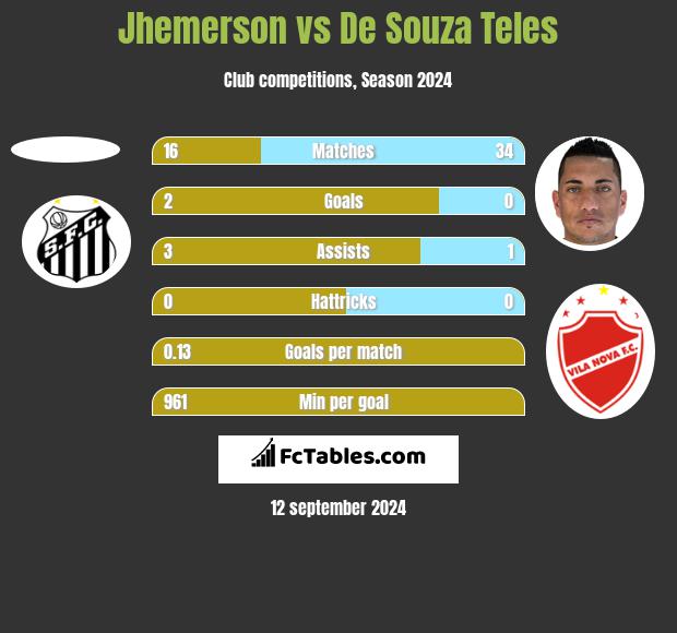 Jhemerson vs De Souza Teles h2h player stats