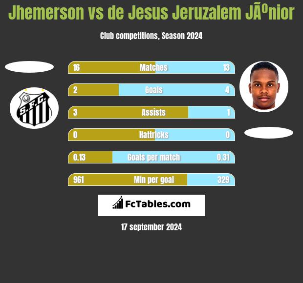 Jhemerson vs de Jesus Jeruzalem JÃºnior h2h player stats