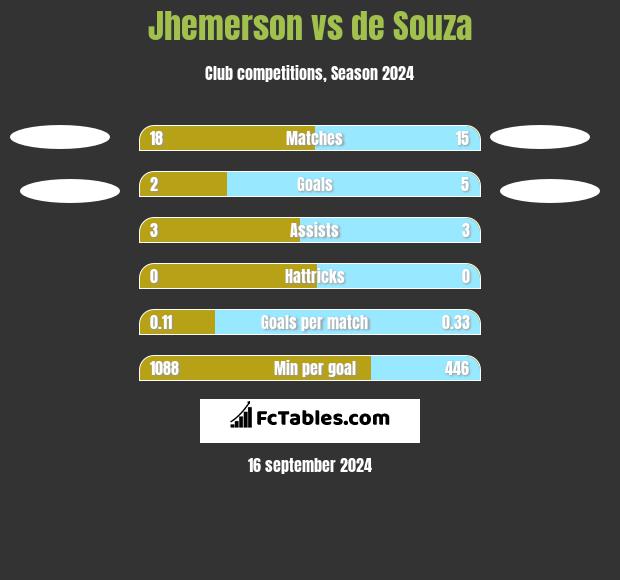 Jhemerson vs de Souza h2h player stats