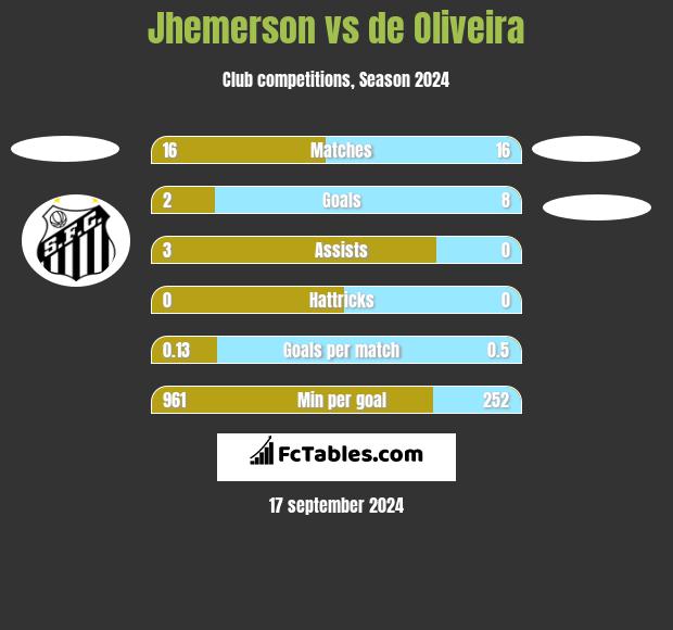 Jhemerson vs de Oliveira h2h player stats