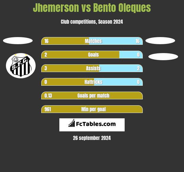 Jhemerson vs Bento Oleques h2h player stats