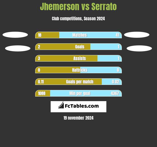 Jhemerson vs Serrato h2h player stats