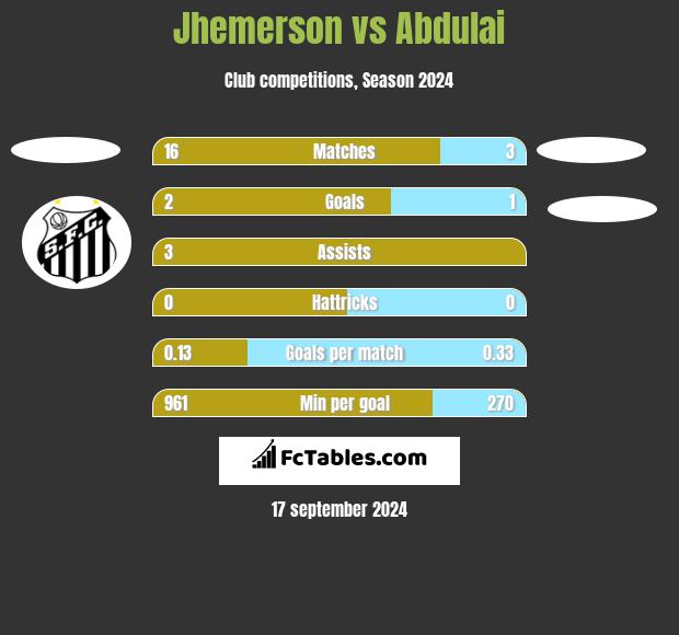 Jhemerson vs Abdulai h2h player stats