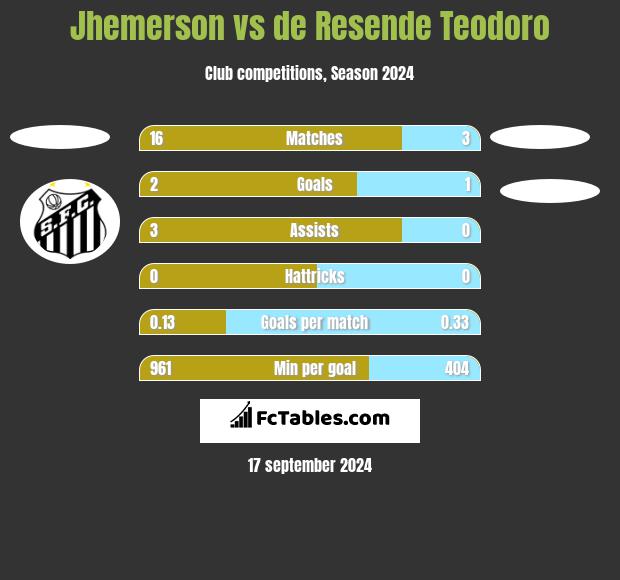 Jhemerson vs de Resende Teodoro h2h player stats