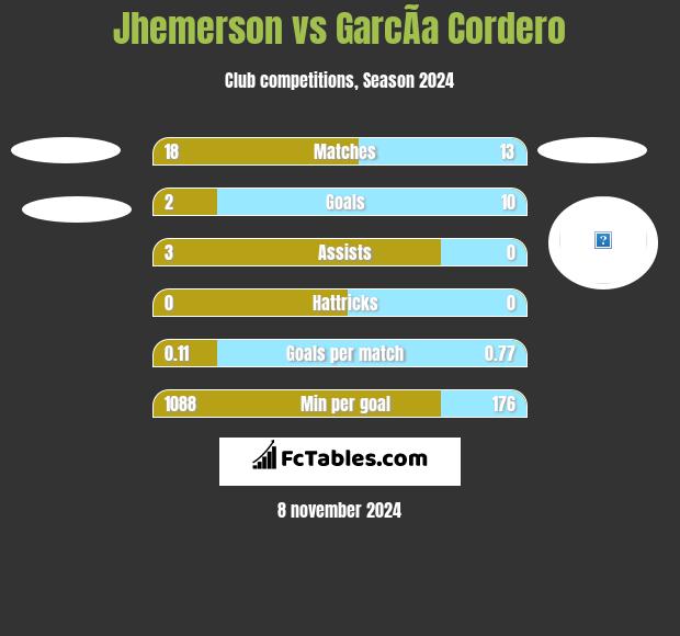 Jhemerson vs GarcÃ­a Cordero h2h player stats