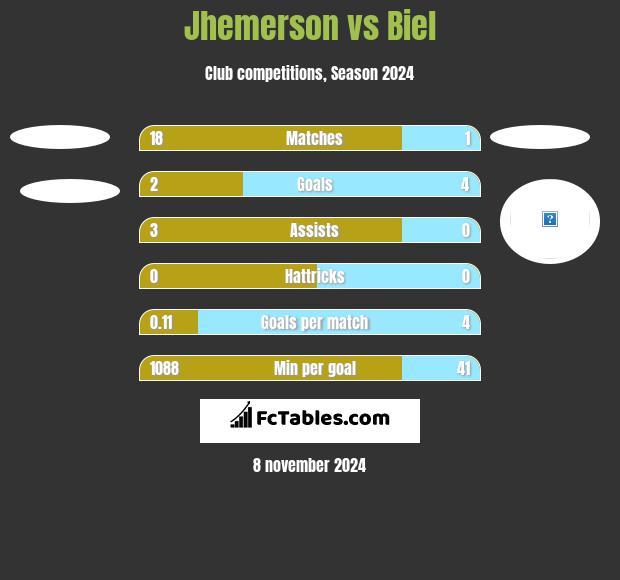 Jhemerson vs Biel h2h player stats